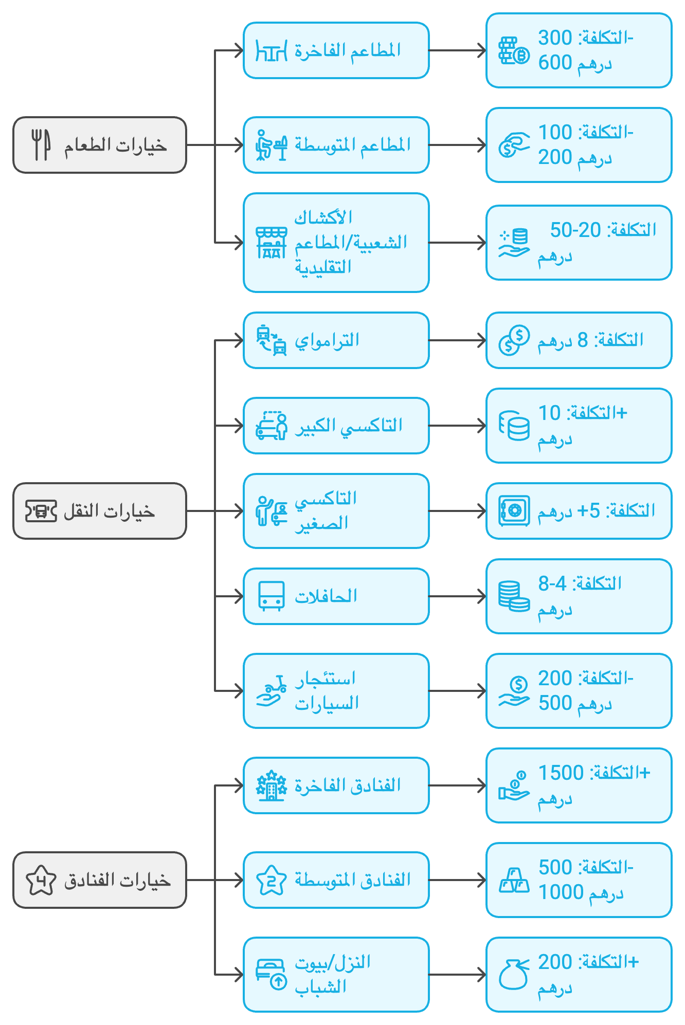 انفو جرافيك- مطاعم فنادق مواصلات الدار البيضاء - المغرب